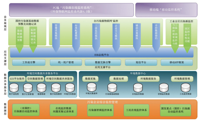 環(huán)境與污染源在線(xiàn)監(jiān)測(cè)監(jiān)控系統(tǒng)